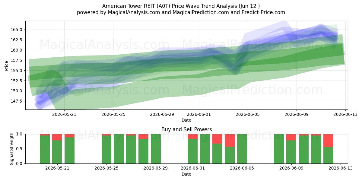  American Tower REIT (A0T) Support and Resistance area (11 Jun) 