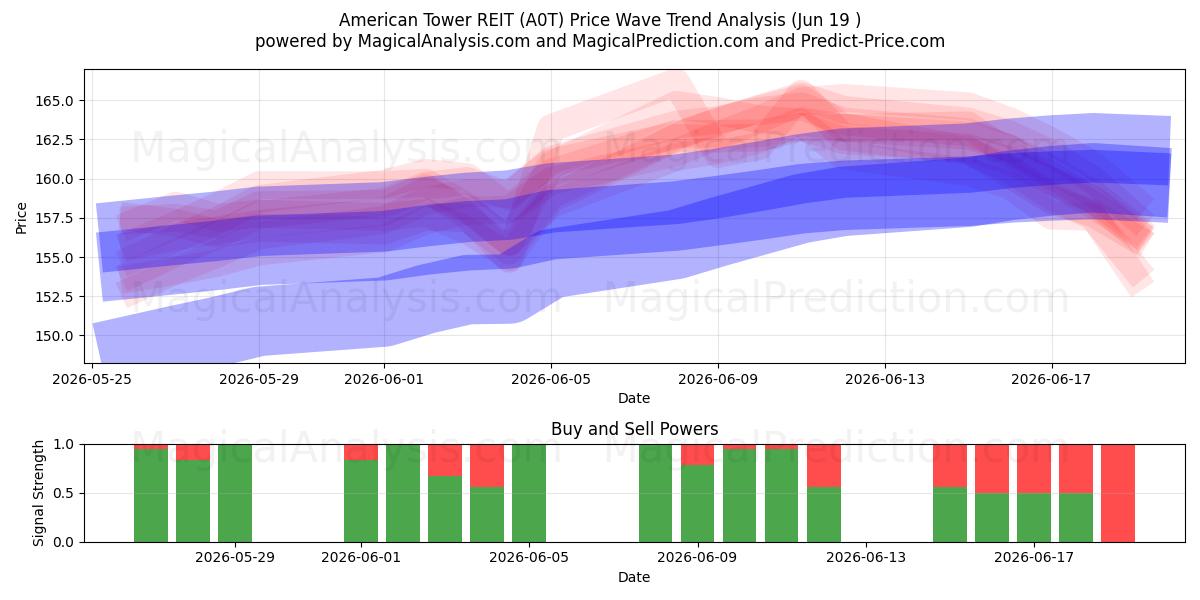  American Tower REIT (A0T) Support and Resistance area (18 Jun) 