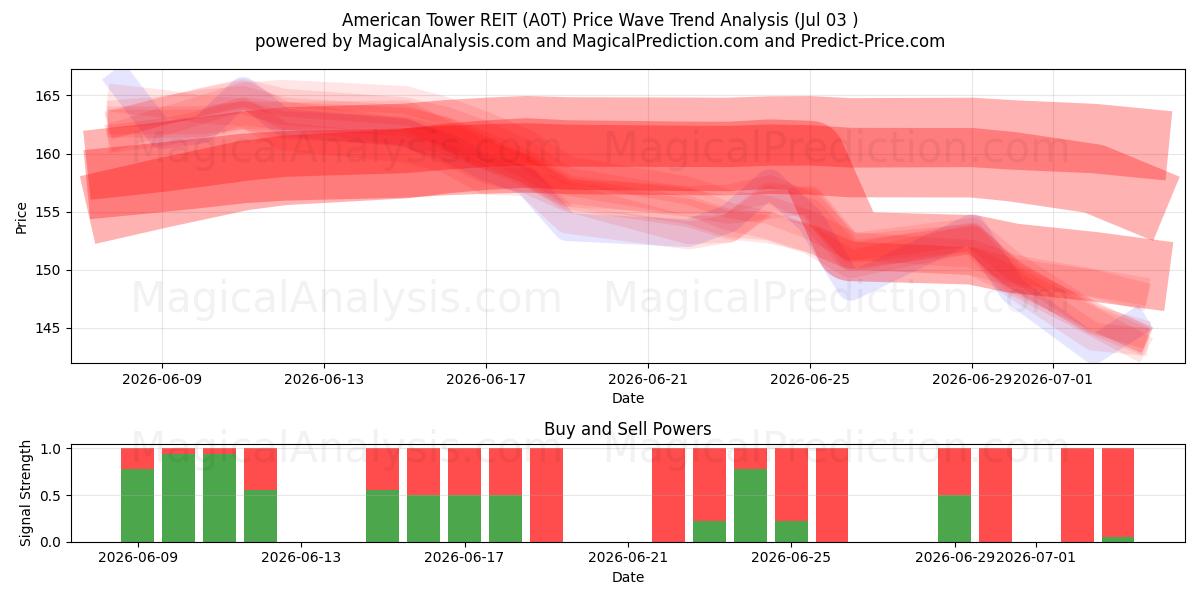  American Tower REIT (A0T) Support and Resistance area (02 Jul) 