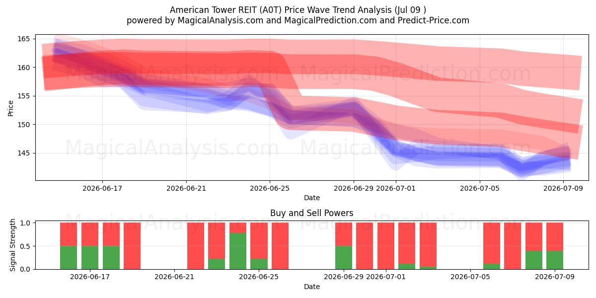  American Tower REIT (A0T) Support and Resistance area (08 Jul) 