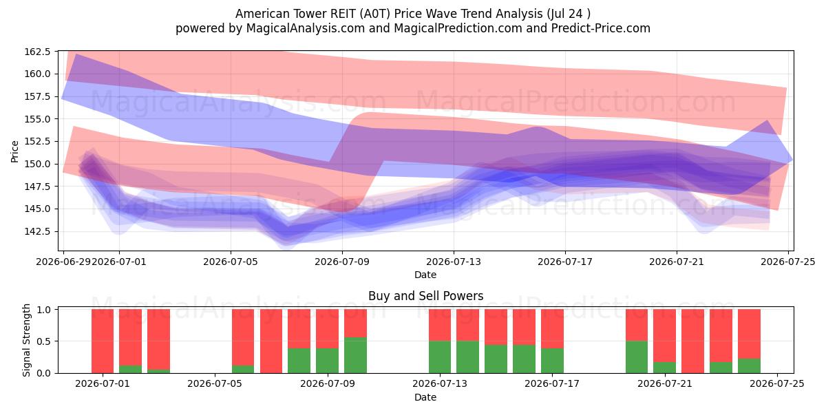 American Tower REIT (A0T) Support and Resistance area (23 Jul) 