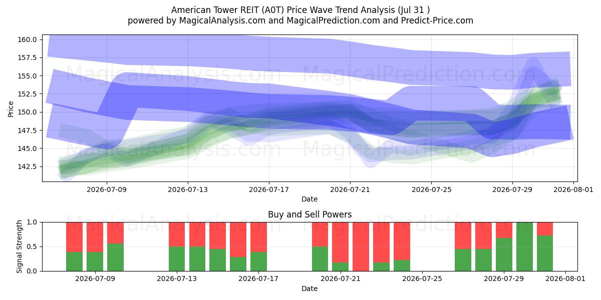  American Tower REIT (A0T) Support and Resistance area (30 Jul) 