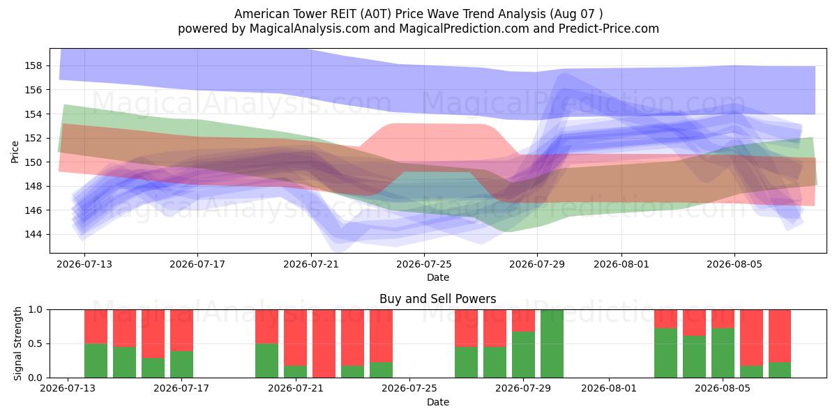  American Tower REIT (A0T) Support and Resistance area (06 Aug) 