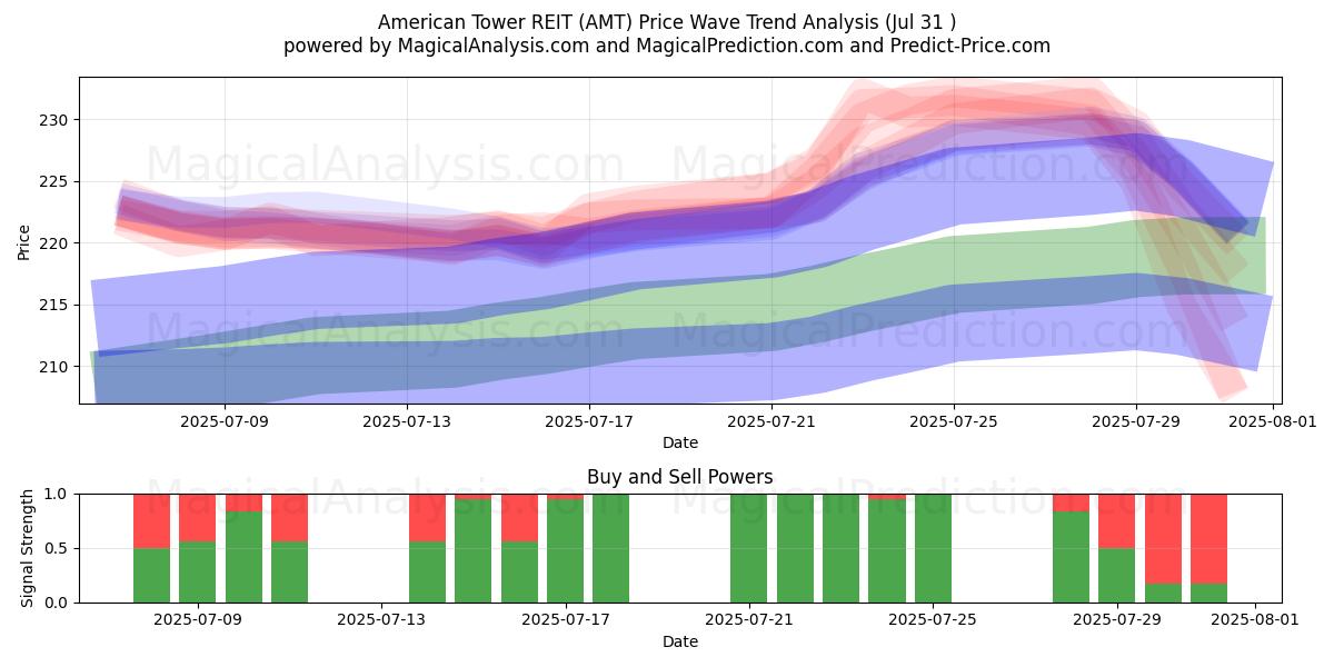  American Tower REIT (AMT) Support and Resistance area (30 Jul) 