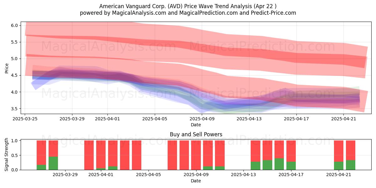  American Vanguard Corp. (AVD) Support and Resistance area (22 Apr) 
