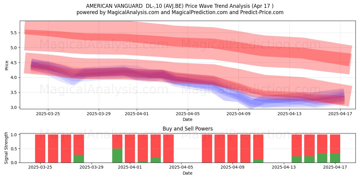 AMERICAN VANGUARD  DL-,10 (AVJ.BE) Support and Resistance area (17 Apr) 