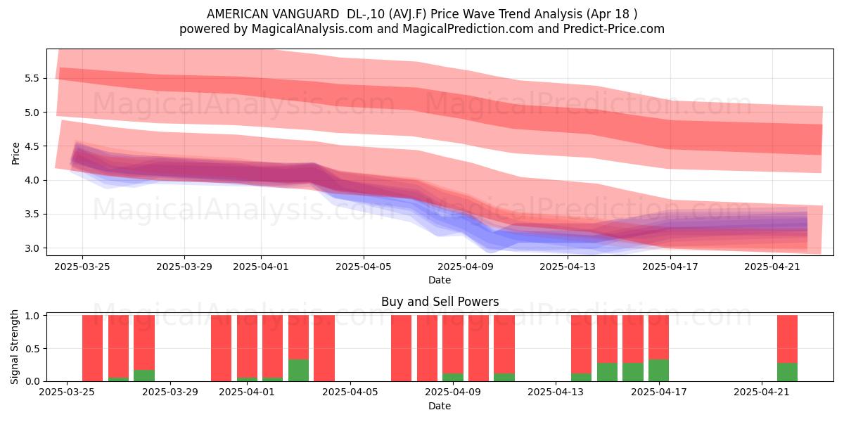  AMERICAN VANGUARD  DL-,10 (AVJ.F) Support and Resistance area (18 Apr) 