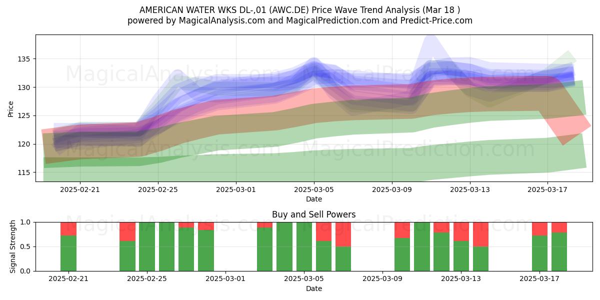  AMERICAN WATER WKS DL-,01 (AWC.DE) Support and Resistance area (18 Mar) 