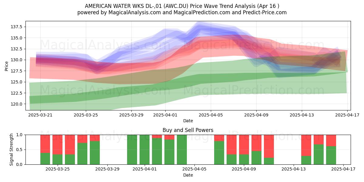  AMERICAN WATER WKS DL-,01 (AWC.DU) Support and Resistance area (16 Apr) 