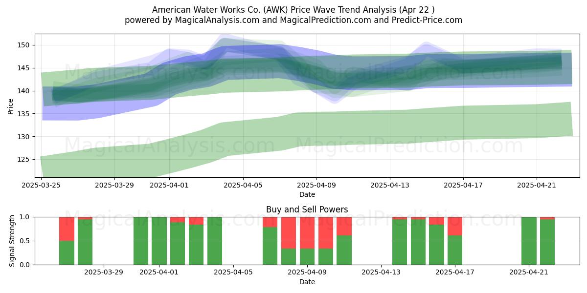  American Water Works Co. (AWK) Support and Resistance area (22 Apr) 