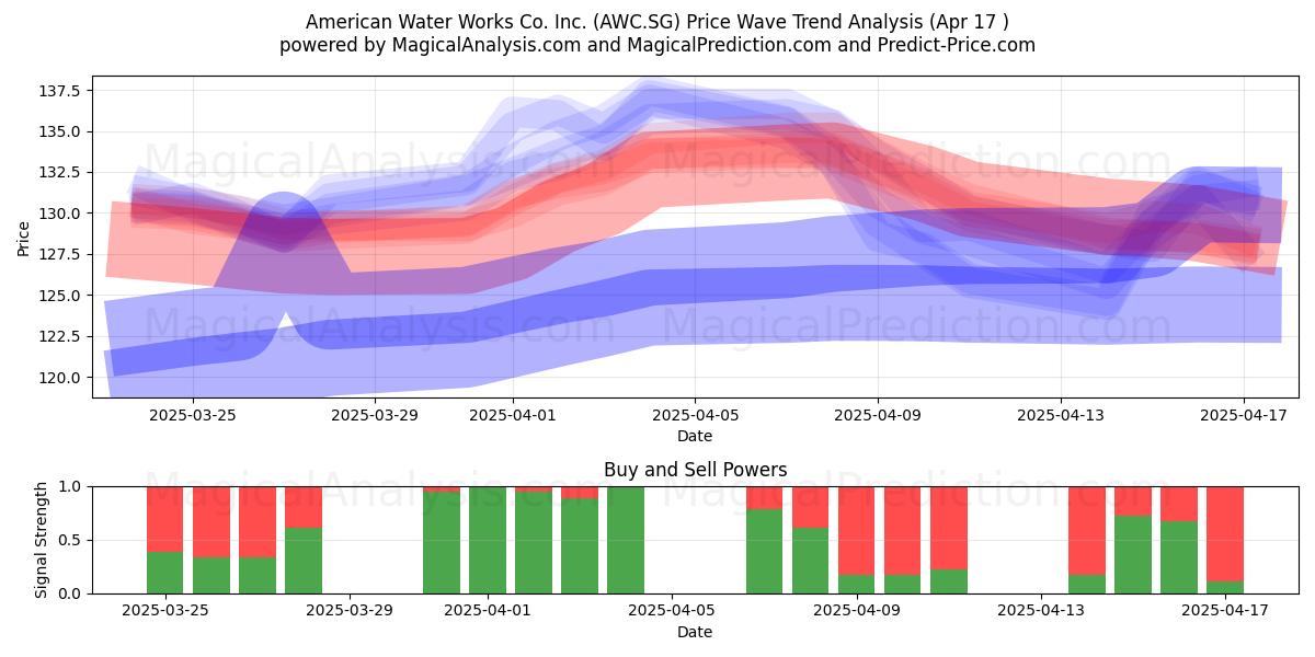  American Water Works Co. Inc. (AWC.SG) Support and Resistance area (17 Apr) 