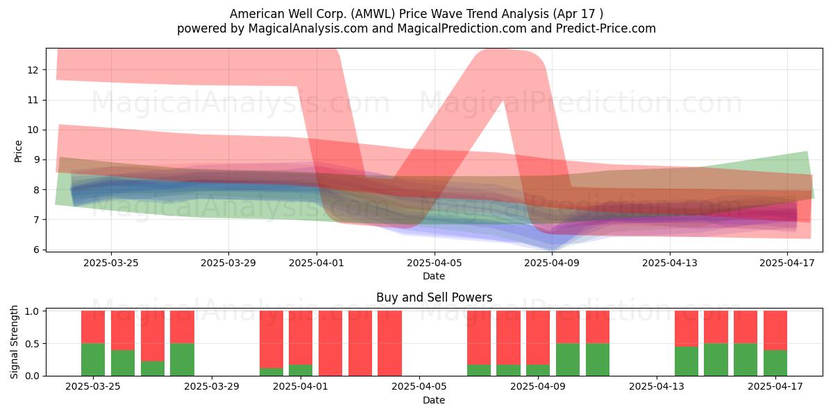  American Well Corp. (AMWL) Support and Resistance area (17 Apr) 