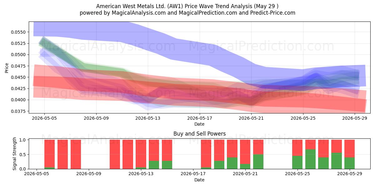  American West Metals Ltd. (AW1) Support and Resistance area (28 May) 
