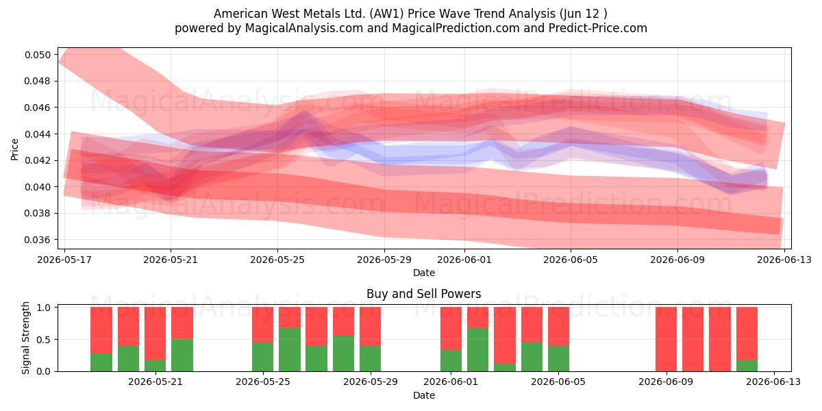 American West Metals Ltd. (AW1) Support and Resistance area (11 Jun) 
