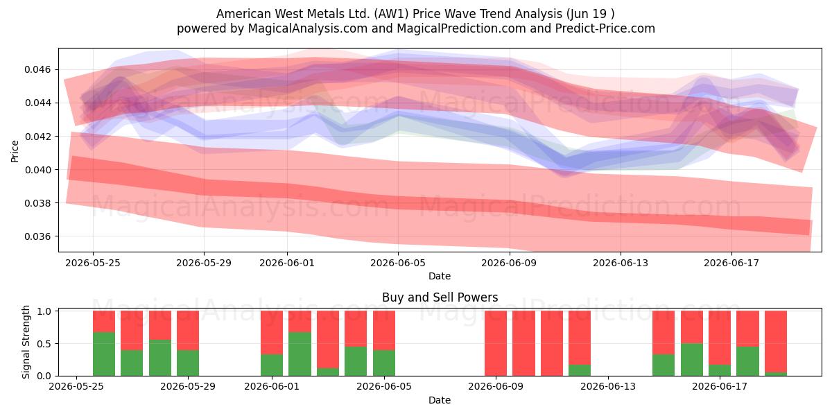  American West Metals Ltd. (AW1) Support and Resistance area (18 Jun) 