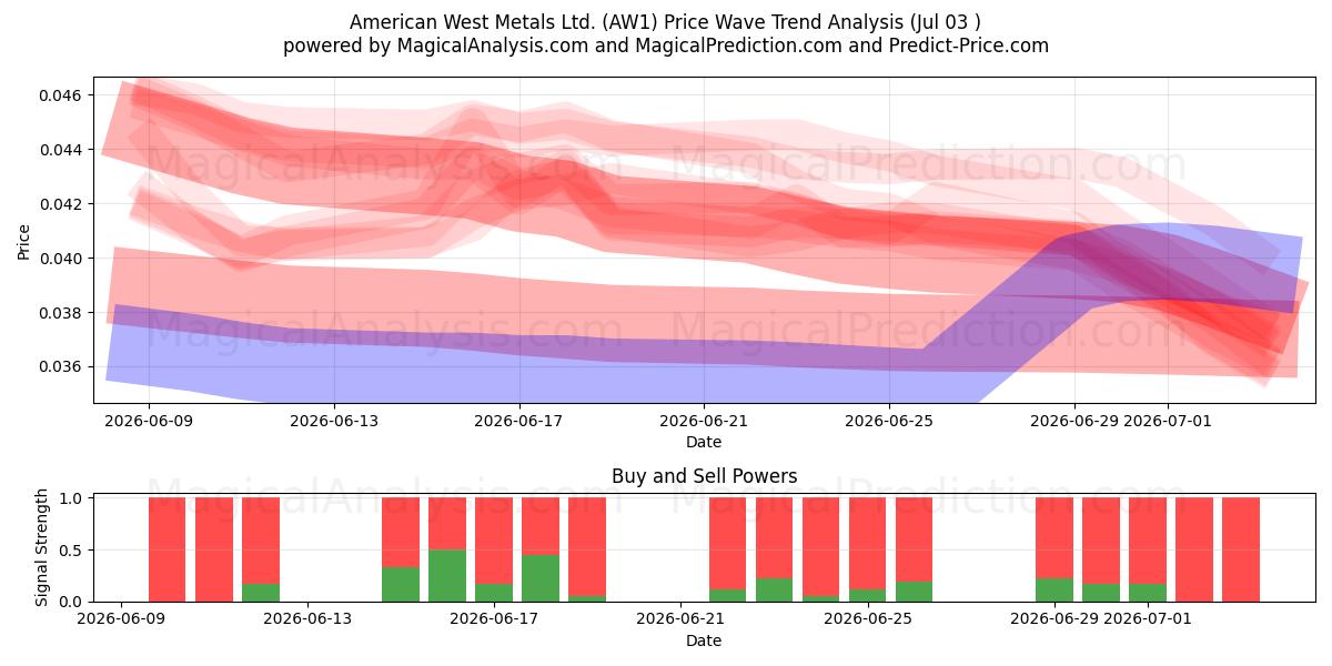 American West Metals Ltd. (AW1) Support and Resistance area (02 Jul) 