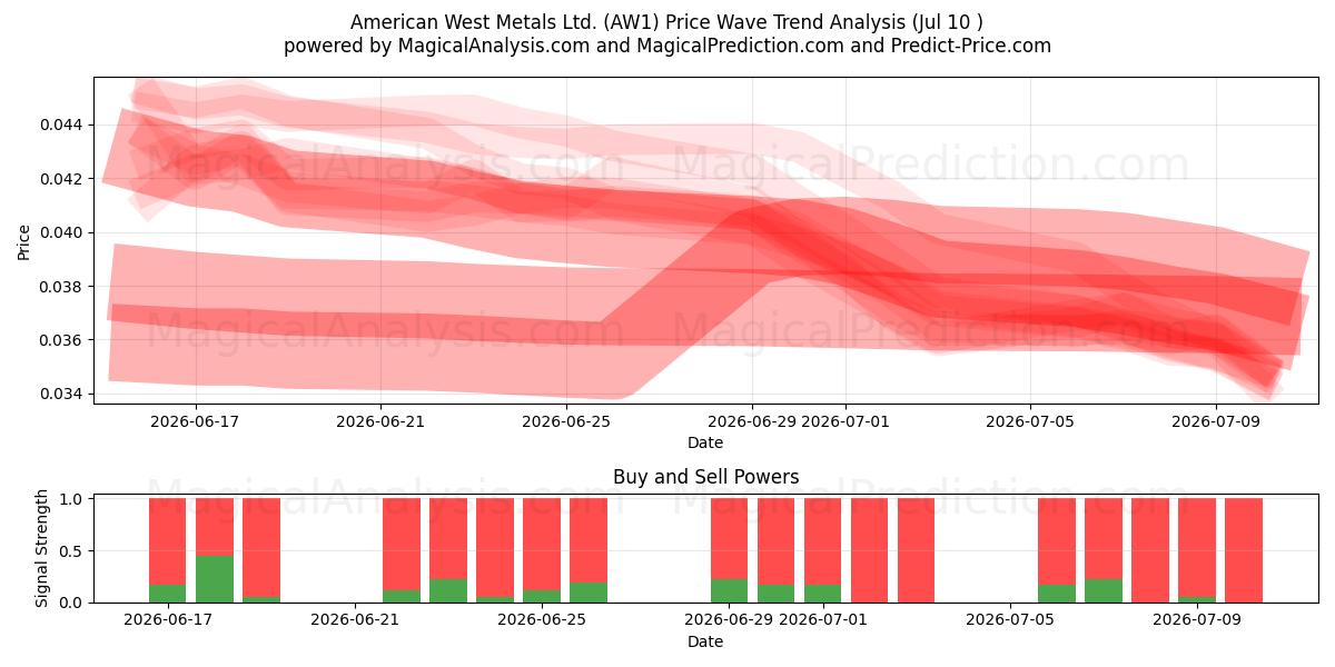  American West Metals Ltd. (AW1) Support and Resistance area (09 Jul) 