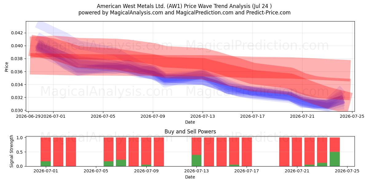  American West Metals Ltd. (AW1) Support and Resistance area (23 Jul) 