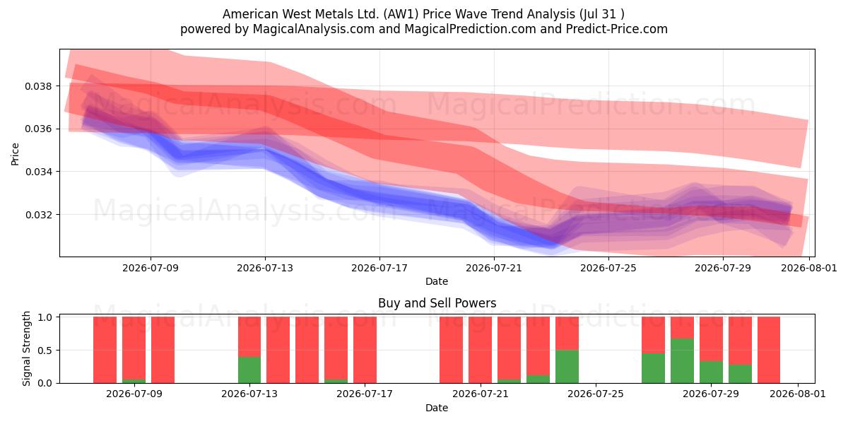  American West Metals Ltd. (AW1) Support and Resistance area (30 Jul) 