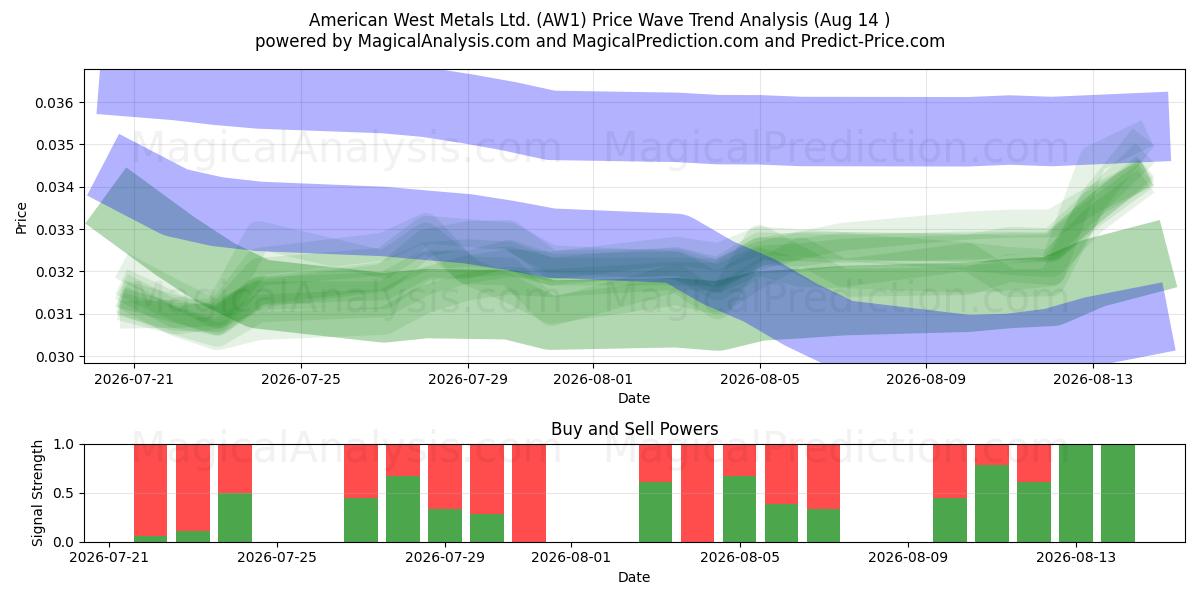  American West Metals Ltd. (AW1) Support and Resistance area (13 Aug) 