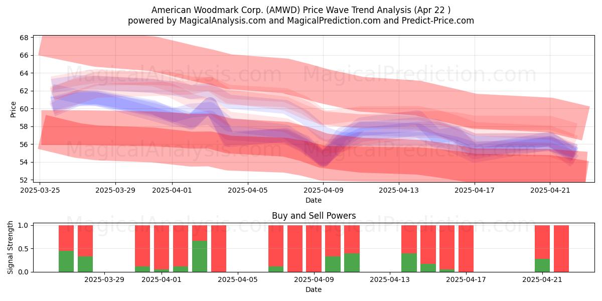  American Woodmark Corp. (AMWD) Support and Resistance area (22 Apr) 