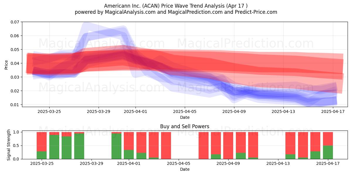  Americann Inc. (ACAN) Support and Resistance area (17 Apr) 