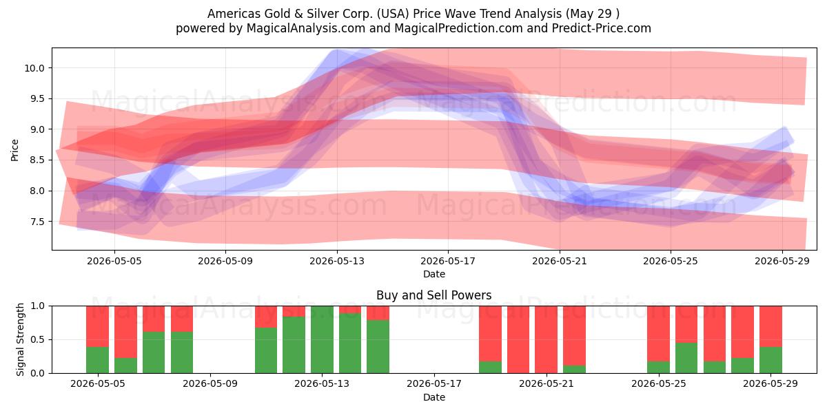  Americas Gold & Silver Corp. (USA) Support and Resistance area (28 May) 