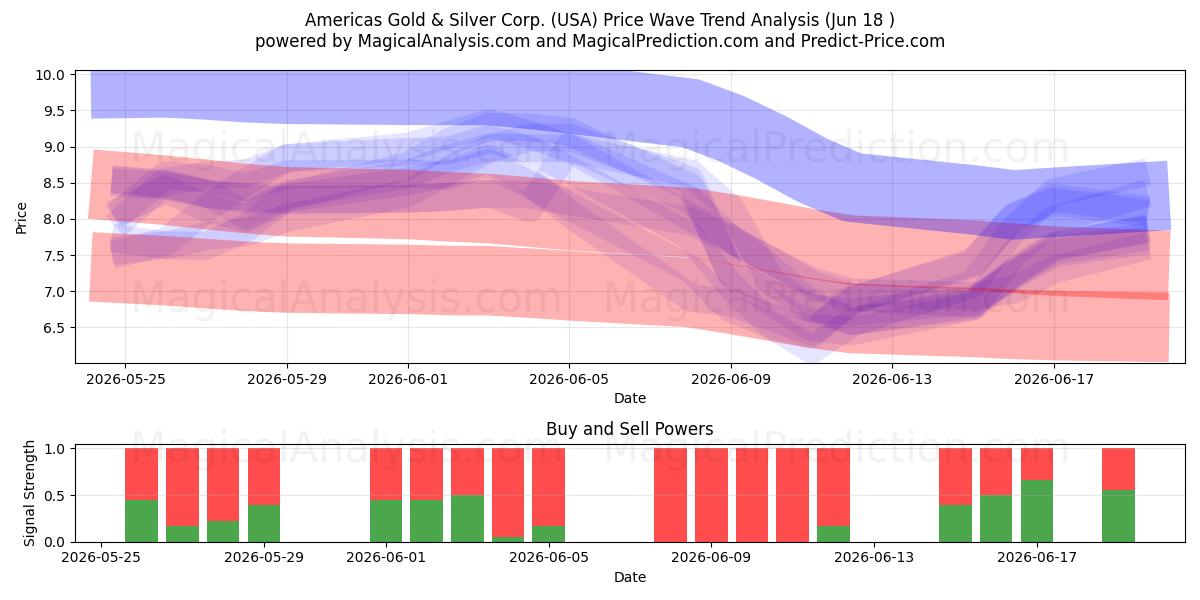 Americas Gold & Silver Corp. (USA) Support and Resistance area (17 Jun) 