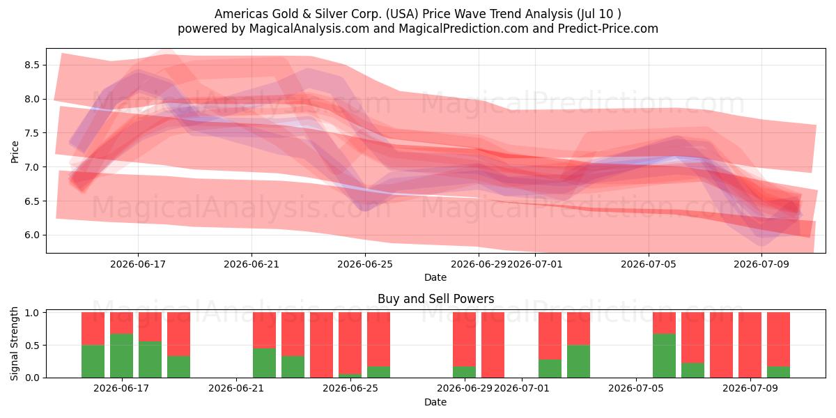 Americas Gold & Silver Corp. (USA) Support and Resistance area (09 Jul) 