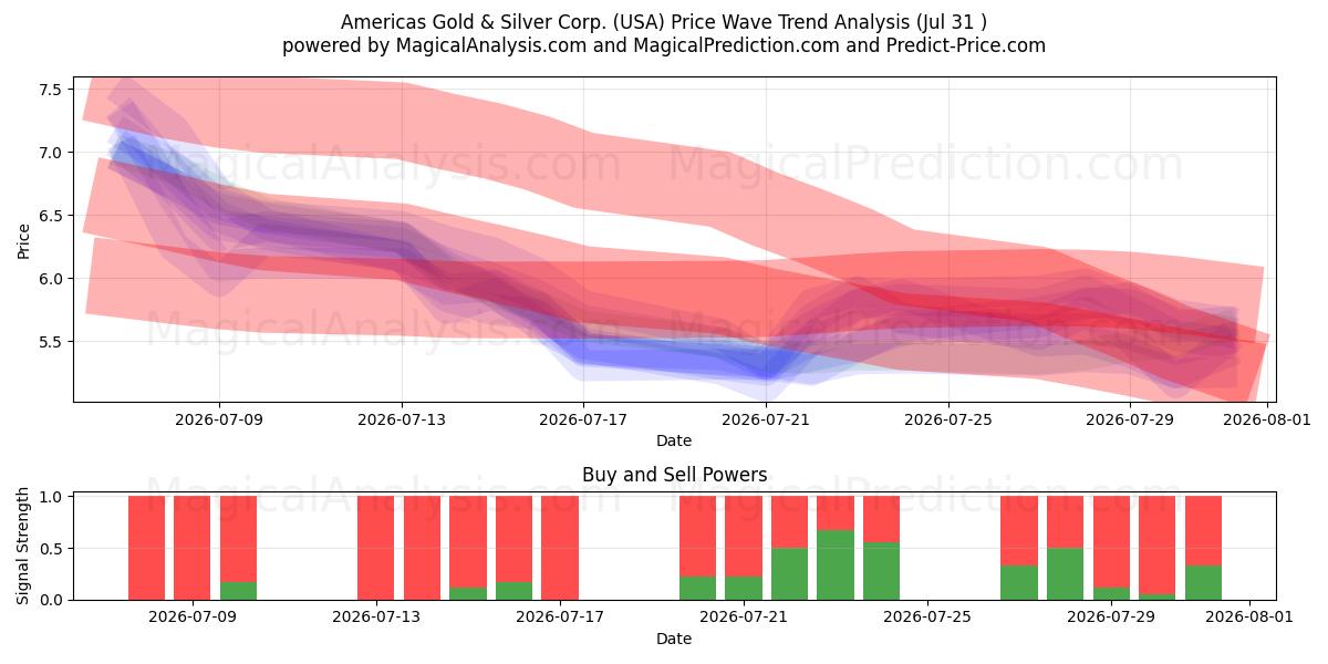  Americas Gold & Silver Corp. (USA) Support and Resistance area (30 Jul) 