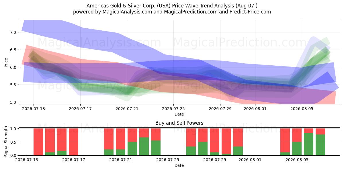  Americas Gold & Silver Corp. (USA) Support and Resistance area (06 Aug) 