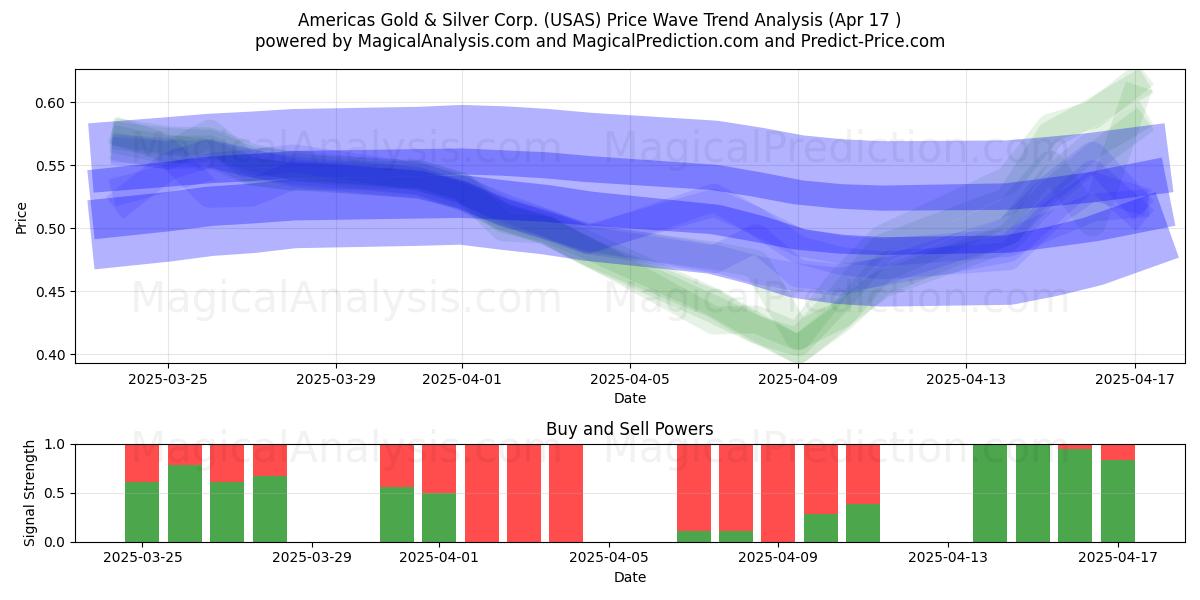  Americas Gold & Silver Corp. (USAS) Support and Resistance area (17 Apr) 