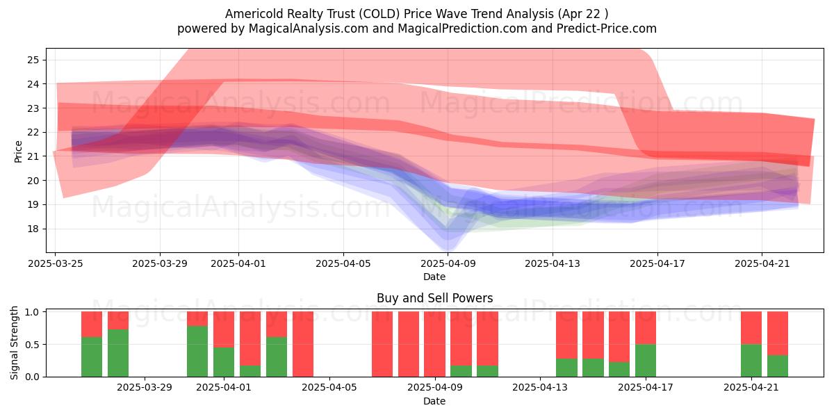  Americold Realty Trust (COLD) Support and Resistance area (22 Apr) 