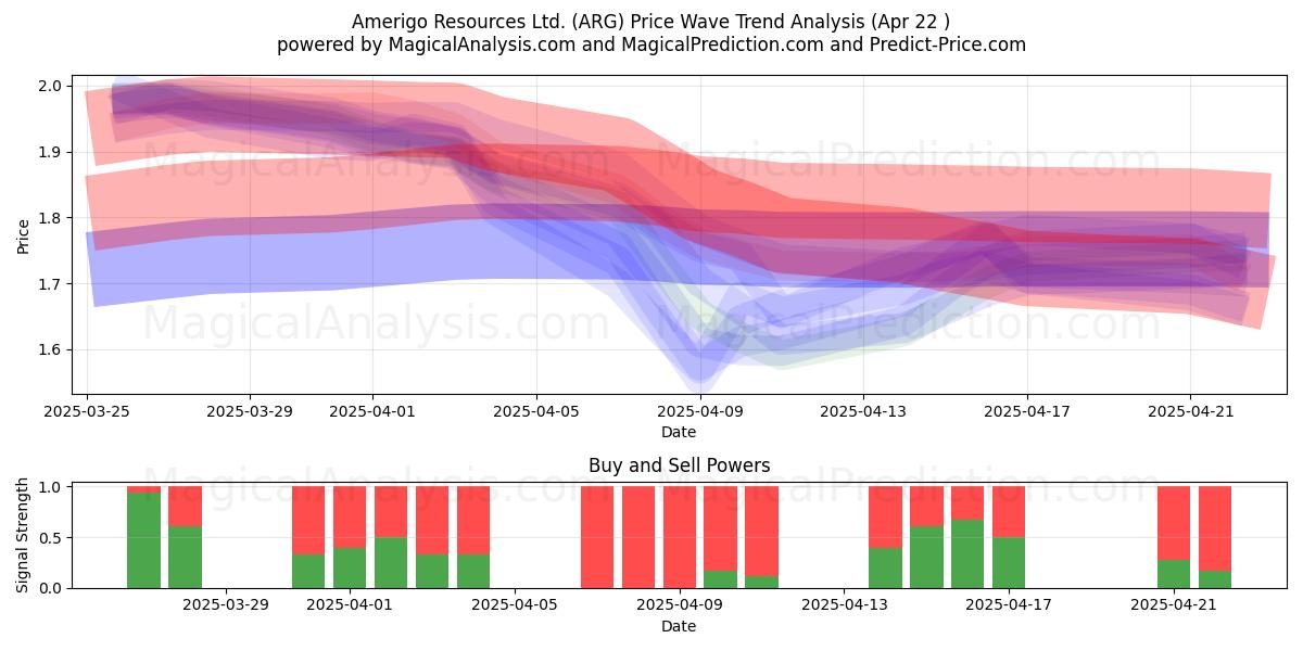  Amerigo Resources Ltd. (ARG) Support and Resistance area (22 Apr) 