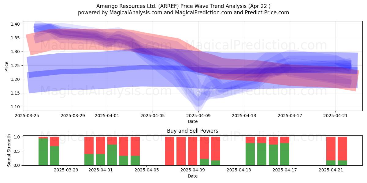  Amerigo Resources Ltd. (ARREF) Support and Resistance area (22 Apr) 
