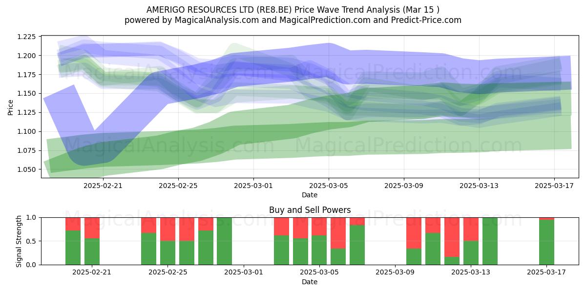  AMERIGO RESOURCES LTD (RE8.BE) Support and Resistance area (15 Mar) 