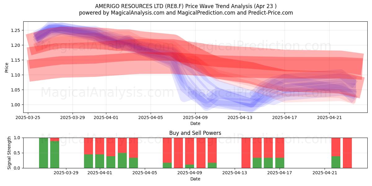  AMERIGO RESOURCES LTD (RE8.F) Support and Resistance area (23 Apr) 