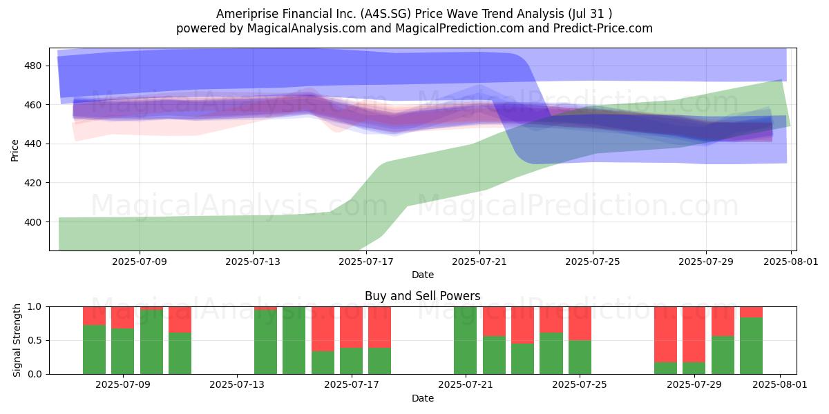  Ameriprise Financial Inc. (A4S.SG) Support and Resistance area (30 Jul) 