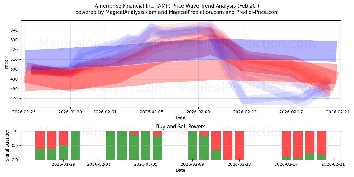  Ameriprise Financial Inc. (AMP) Support and Resistance area (19 Feb) 