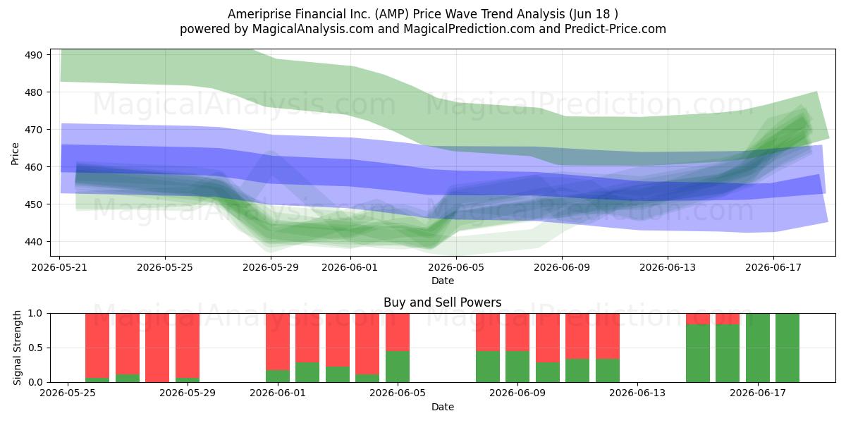  Ameriprise Financial Inc. (AMP) Support and Resistance area (17 Jun) 