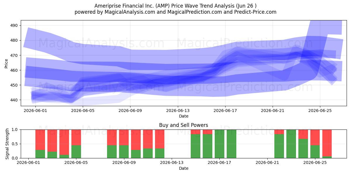  Ameriprise Financial Inc. (AMP) Support and Resistance area (25 Jun) 