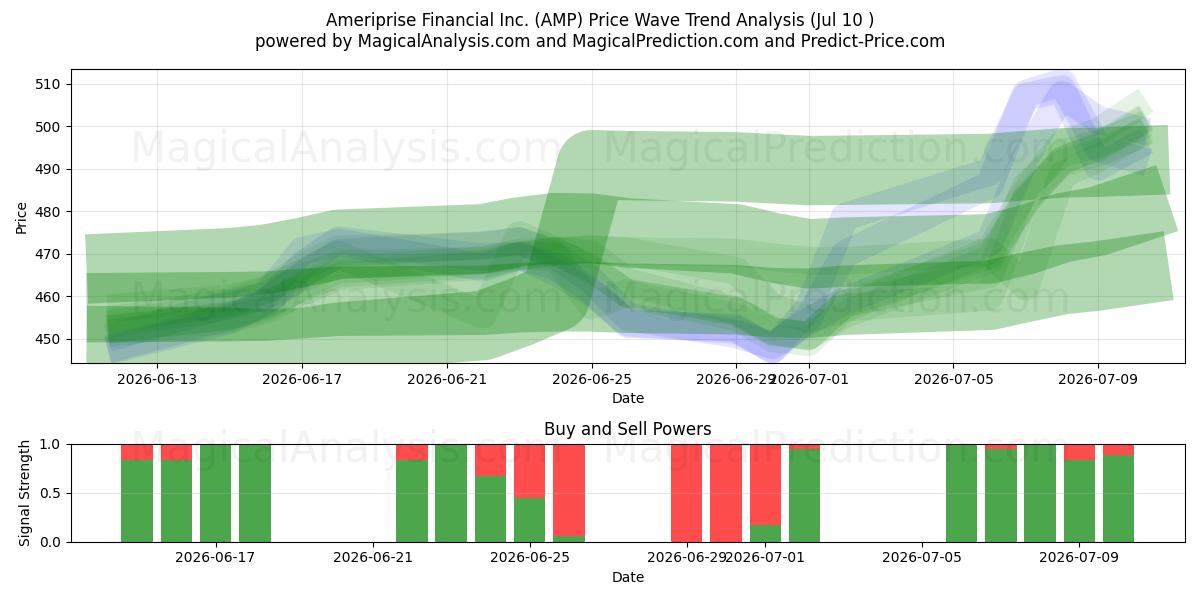  Ameriprise Financial Inc. (AMP) Support and Resistance area (09 Jul) 