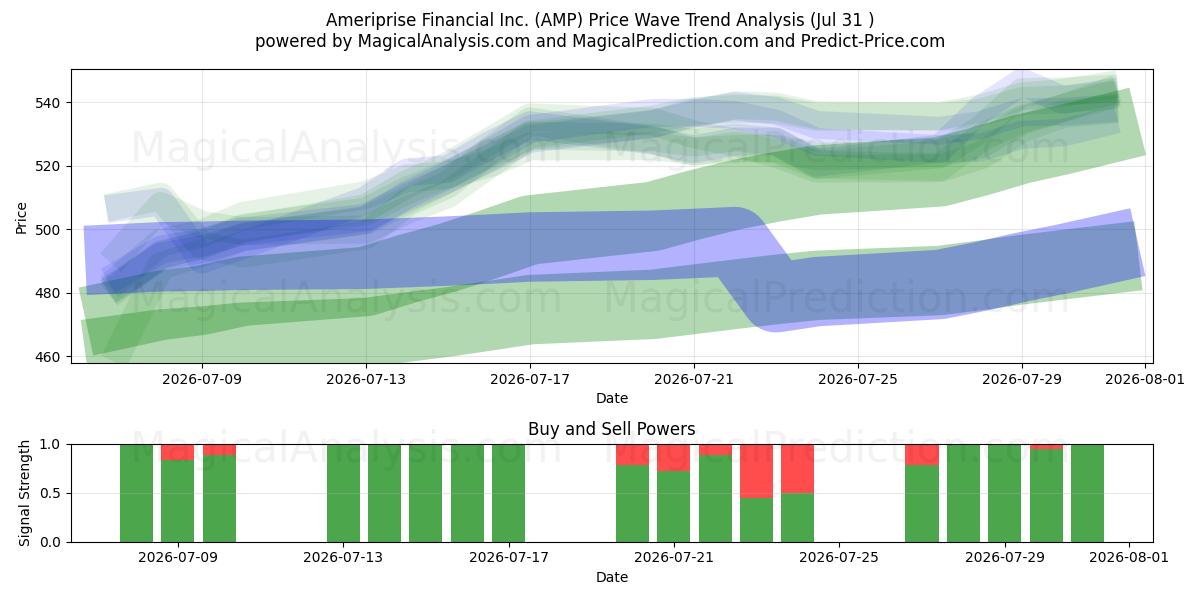  Ameriprise Financial Inc. (AMP) Support and Resistance area (30 Jul) 