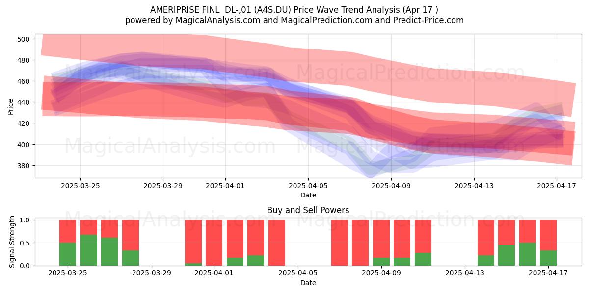  AMERIPRISE FINL  DL-,01 (A4S.DU) Support and Resistance area (17 Apr) 