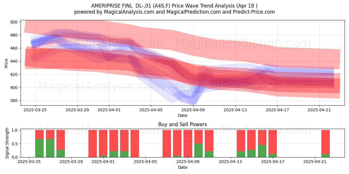  AMERIPRISE FINL  DL-,01 (A4S.F) Support and Resistance area (18 Apr) 