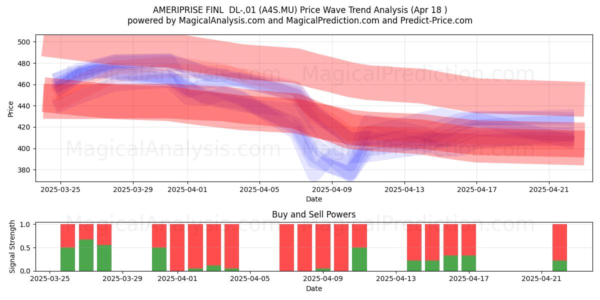  AMERIPRISE FINL  DL-,01 (A4S.MU) Support and Resistance area (18 Apr) 