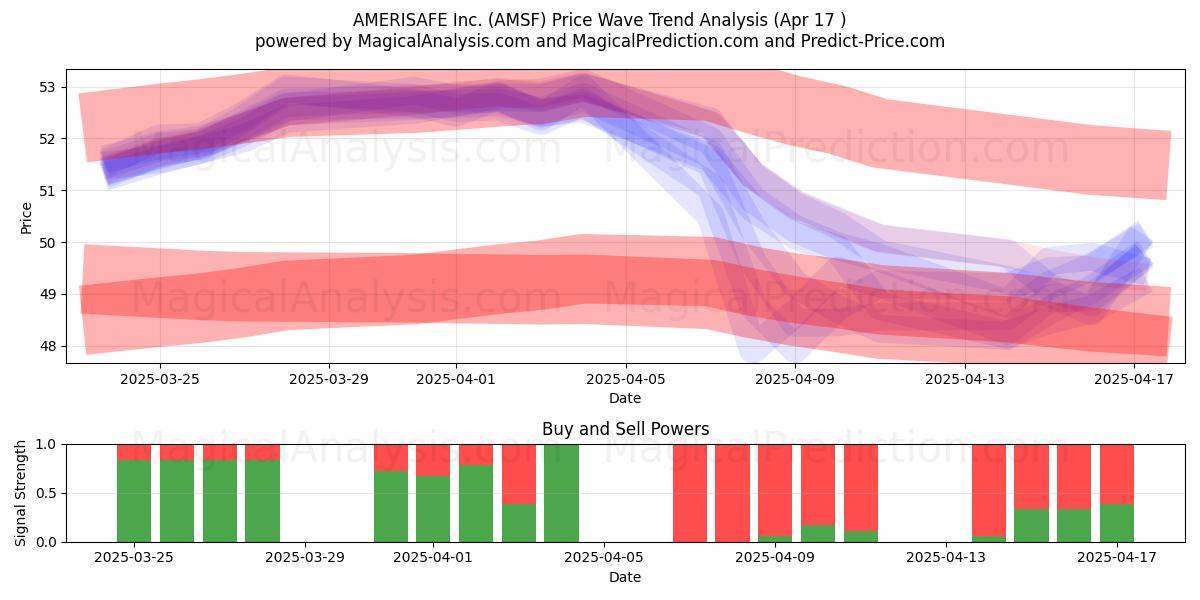  AMERISAFE Inc. (AMSF) Support and Resistance area (17 Apr) 