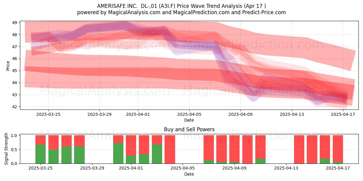  AMERISAFE INC.  DL-,01 (A3I.F) Support and Resistance area (17 Apr) 