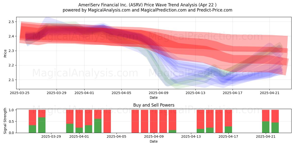  AmeriServ Financial Inc. (ASRV) Support and Resistance area (22 Apr) 