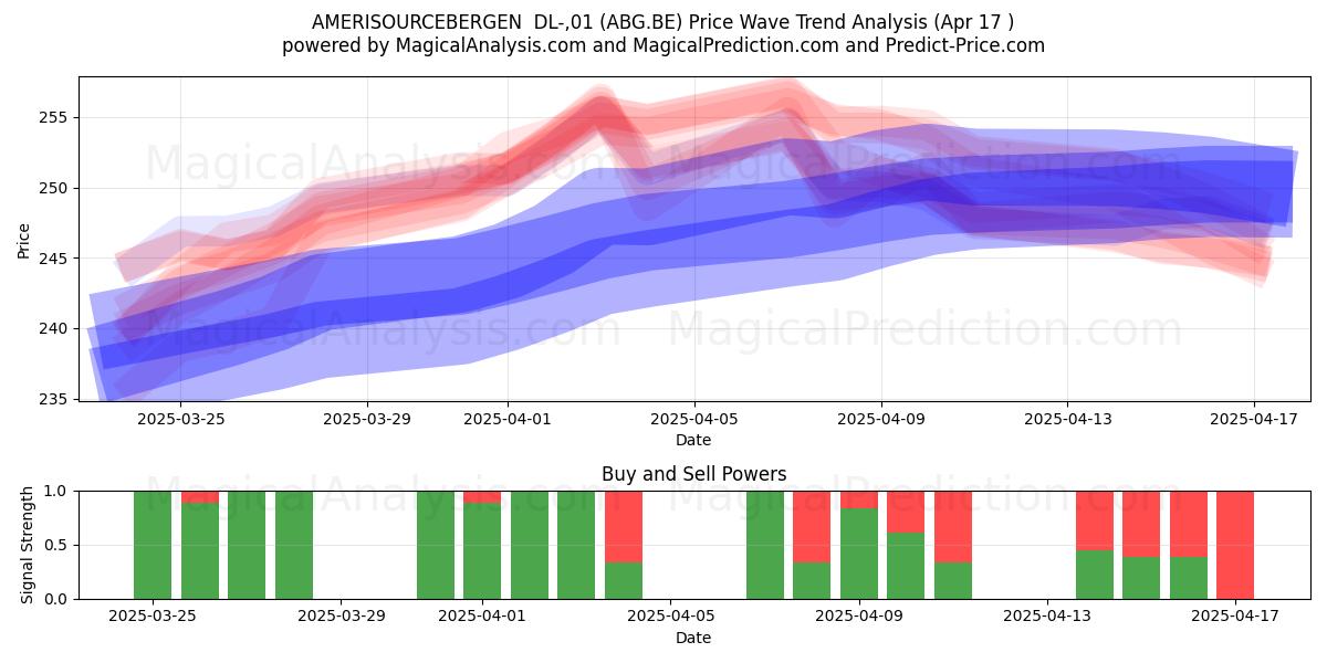  AMERISOURCEBERGEN  DL-,01 (ABG.BE) Support and Resistance area (17 Apr) 